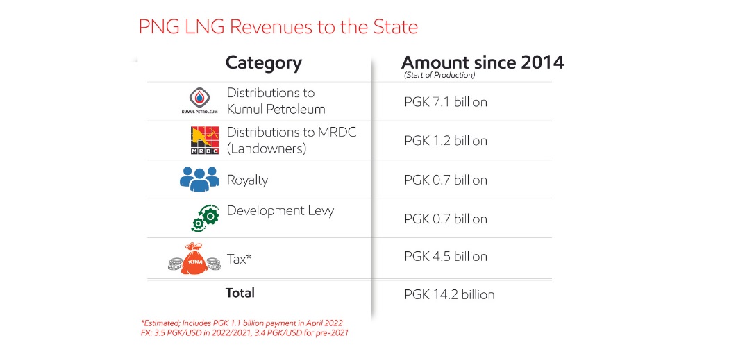 PNG LNG Project Delivers Record Revenues to PNG